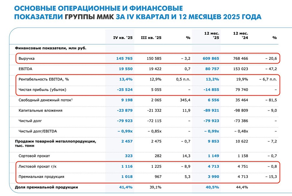 Металлургия в кризисе: разбор отчета ММК