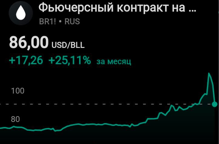 Нефть обвалилась в цене: баррель Brent стоит 86 долларов