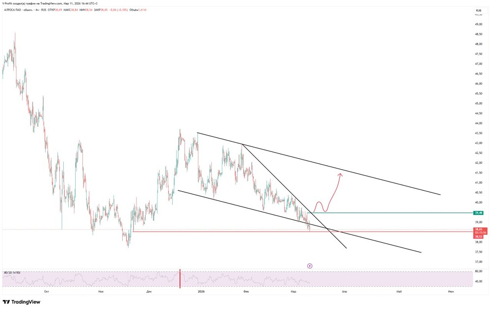 Алроса: когда покупать акции после падения? Технический анализ и уровни входа