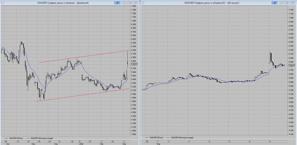 ЛУКОЙЛ обновил максимумы: технический анализ и цели роста