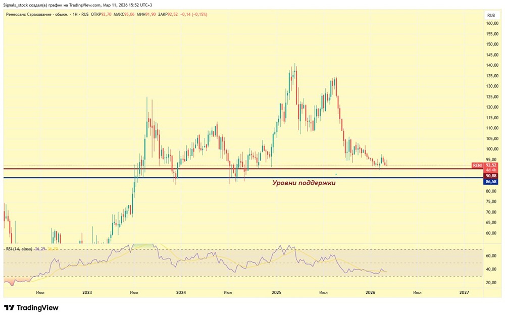 Акции Ренессанс на пороге роста: технический анализ и перспективы после отчета
