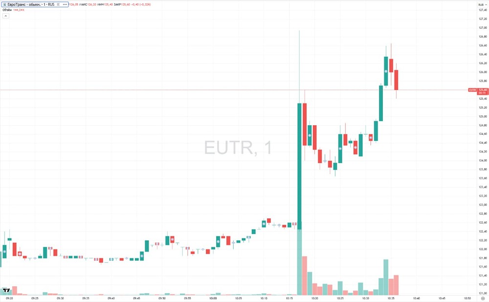 Почему акции ЕвроТранса резко выросли после заявления о судебных исках