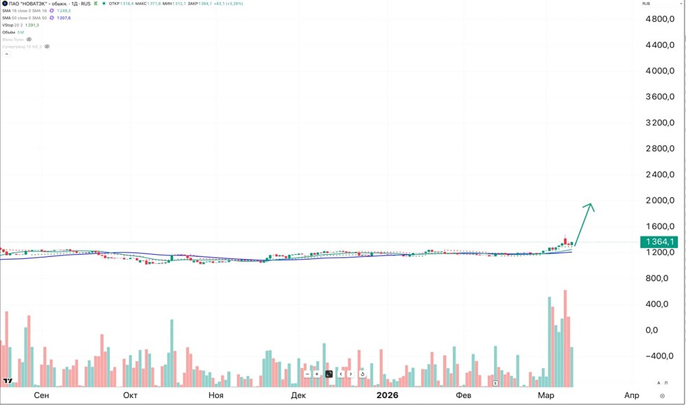 Какое мнение у трейдеров по акциям Новатэка на ближайшее время?