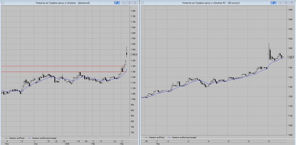 Новатэк без санкций: время открывать лонги