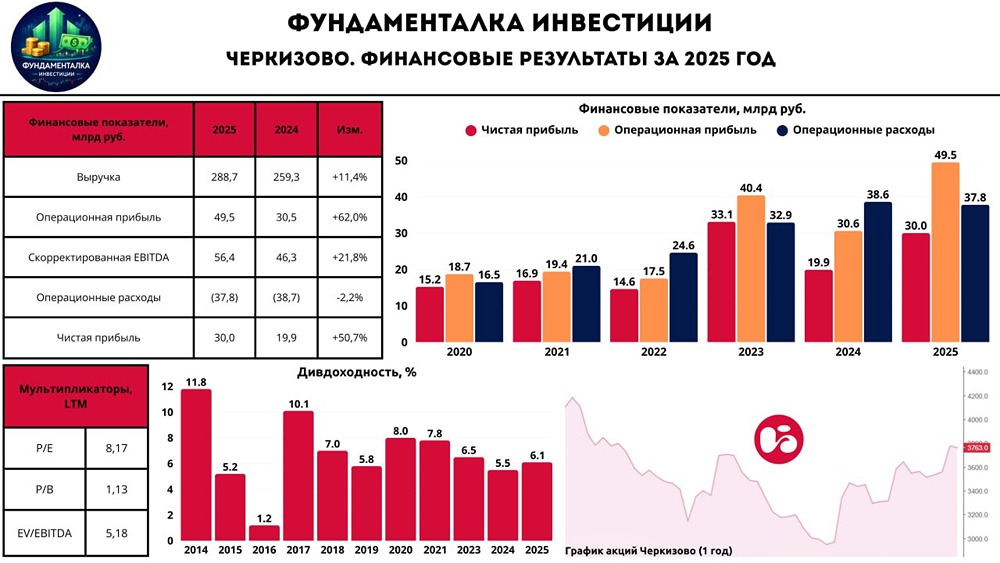 Финансовые результаты Черкизово: анализ и дивиденды