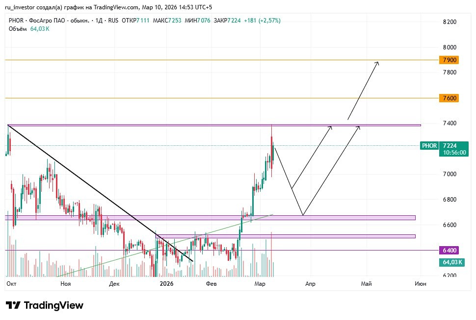 Стоит ли покупать акции ФосАгро: цели и уровни сопротивления