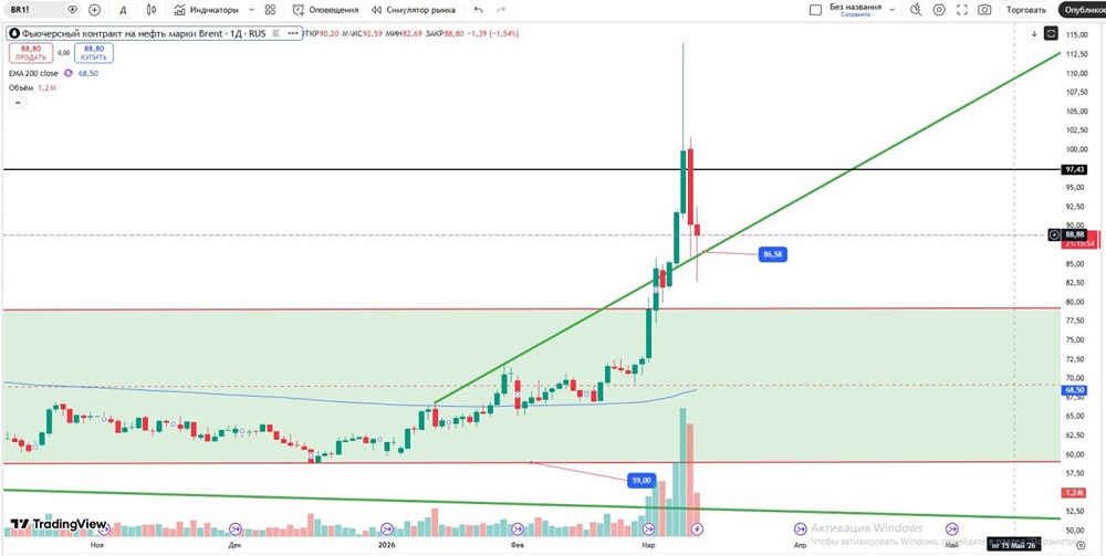 Нефть: ключевые уровни и прогноз движения цены