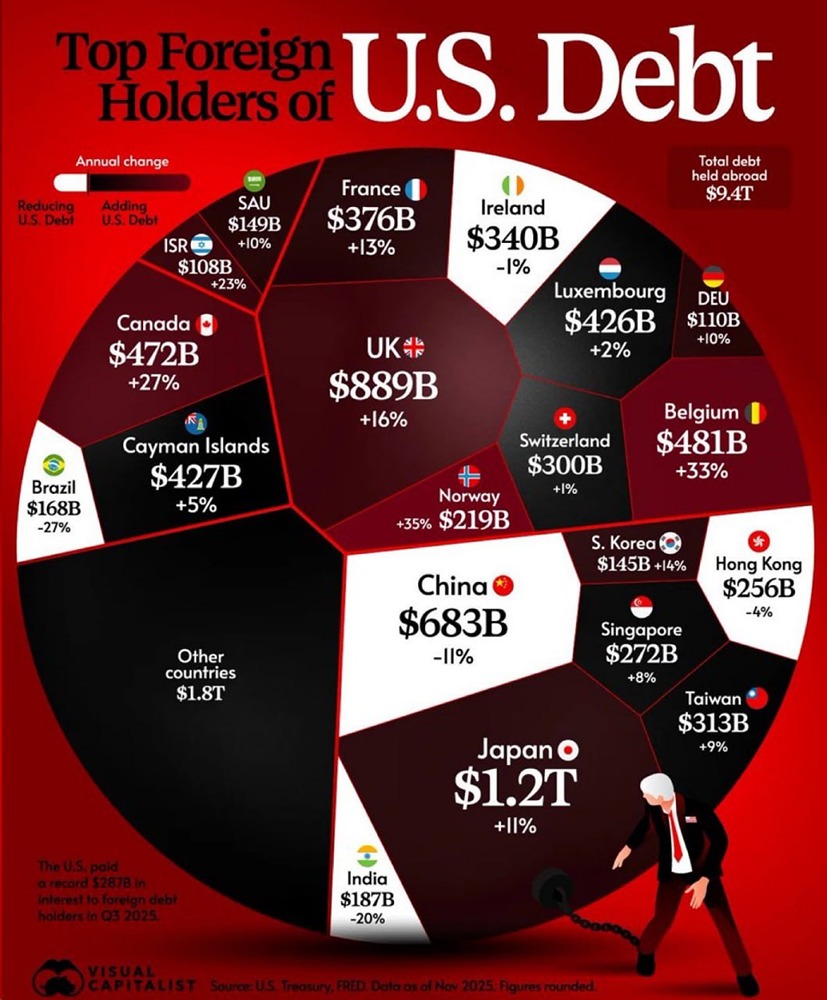 Ожидается, что госдолг США в течение следующего десятилетия почти удвоится и вырастет до $64 трлн