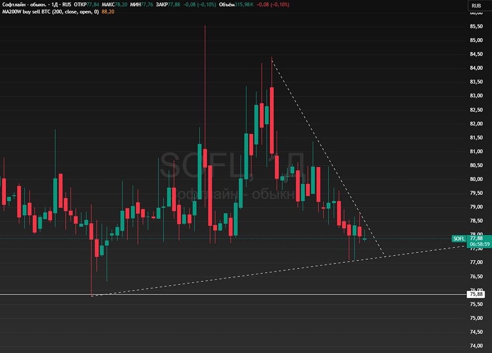 Инвестиции в акции Софтлайн: оценка потенциала по техническим индикаторам