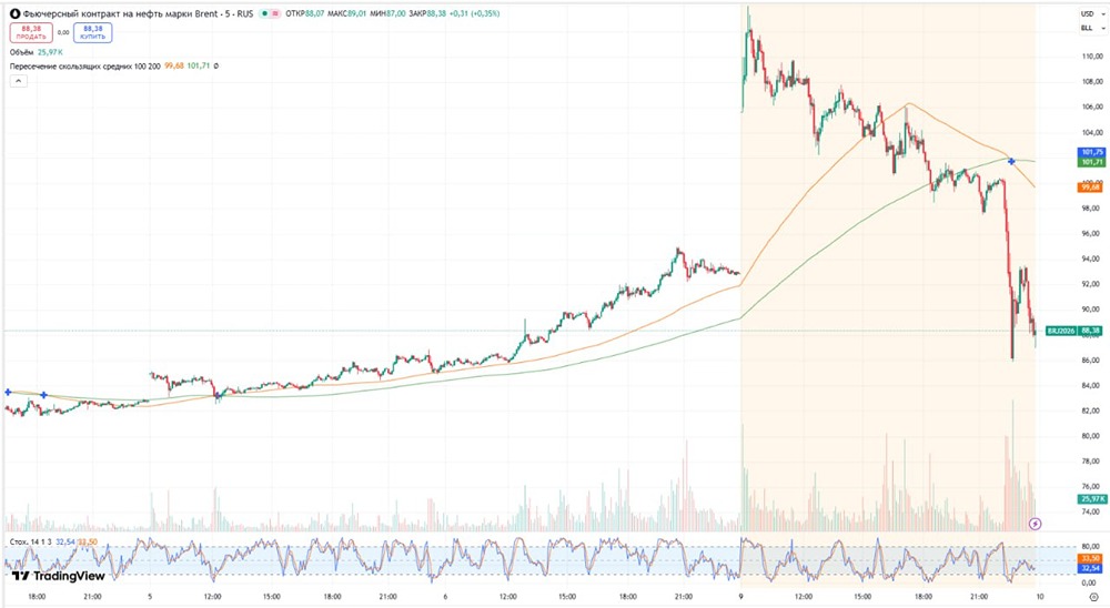 Нефть выше $120 опасна для мировой экономики: уроки истории