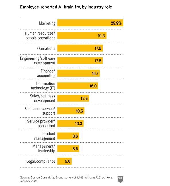 Как ИИ выматывает сотрудников: тревожные данные исследования