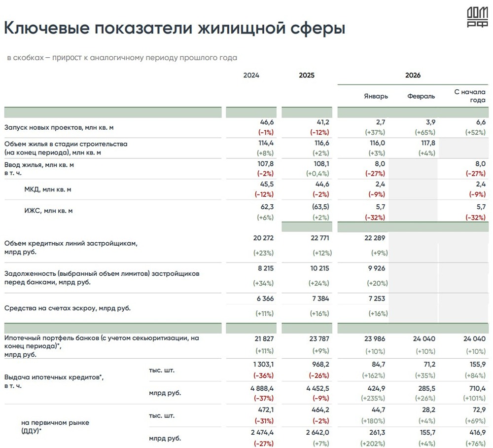 Рекордный старт года: продажи новостроек достигли исторического максимума