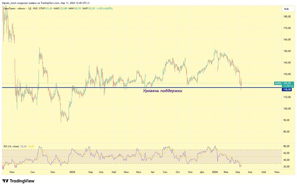 ЕвроТранс: разбираемся в ситуации с исками на 3 млрд и оцениваем перспективы роста акций