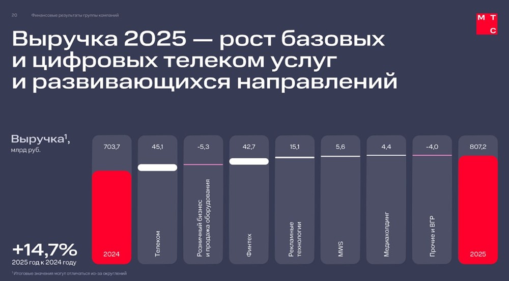 Финансовые итоги МТС: где правда за цифрами?