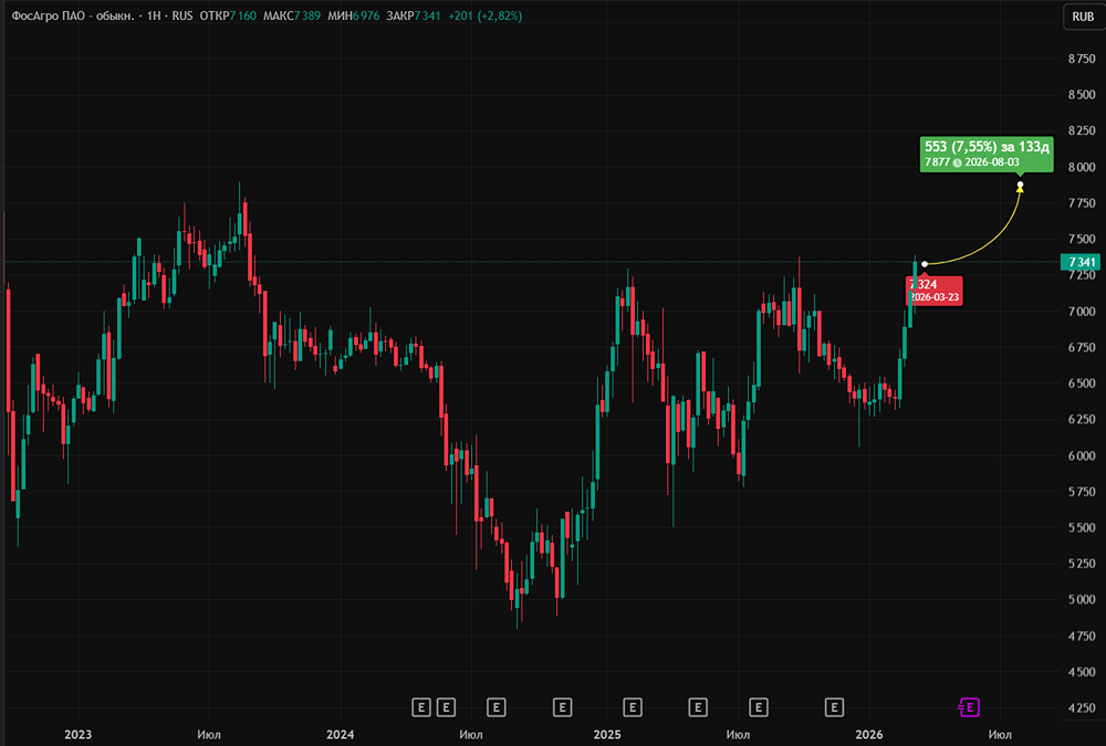 Почему акции ФосАгро выглядят лучше рынка?