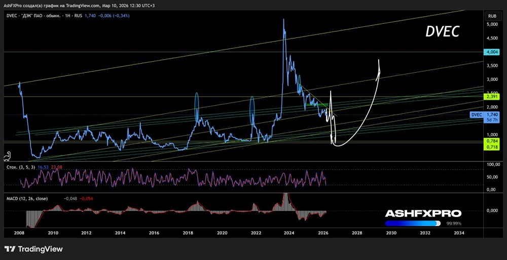 С каких уровней стоит присмотреться к покупкам акций ДЭК?