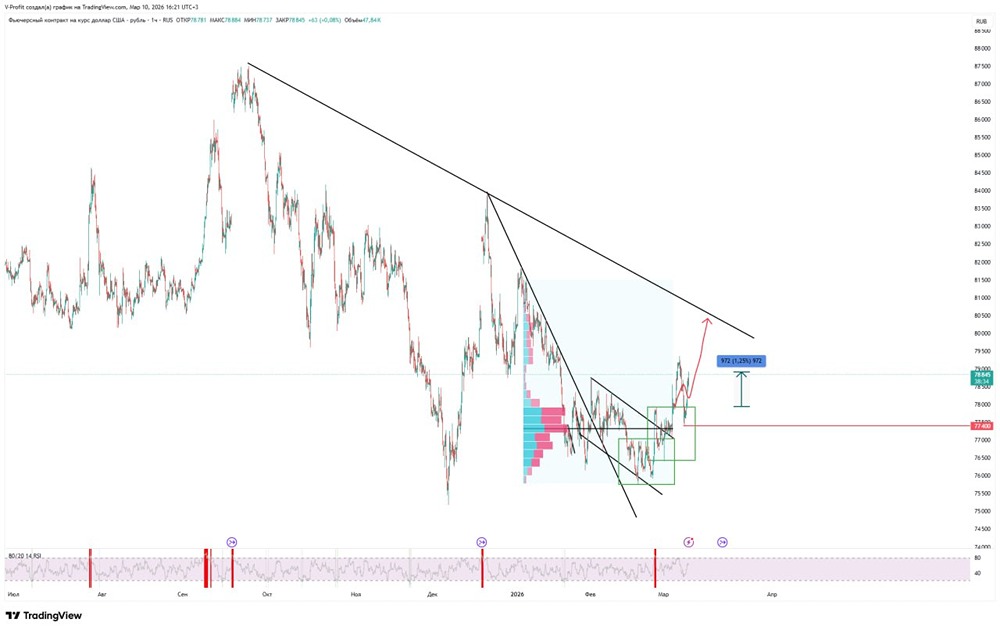 Какой прогноз курса USDRUB: рост или разворот тренда?