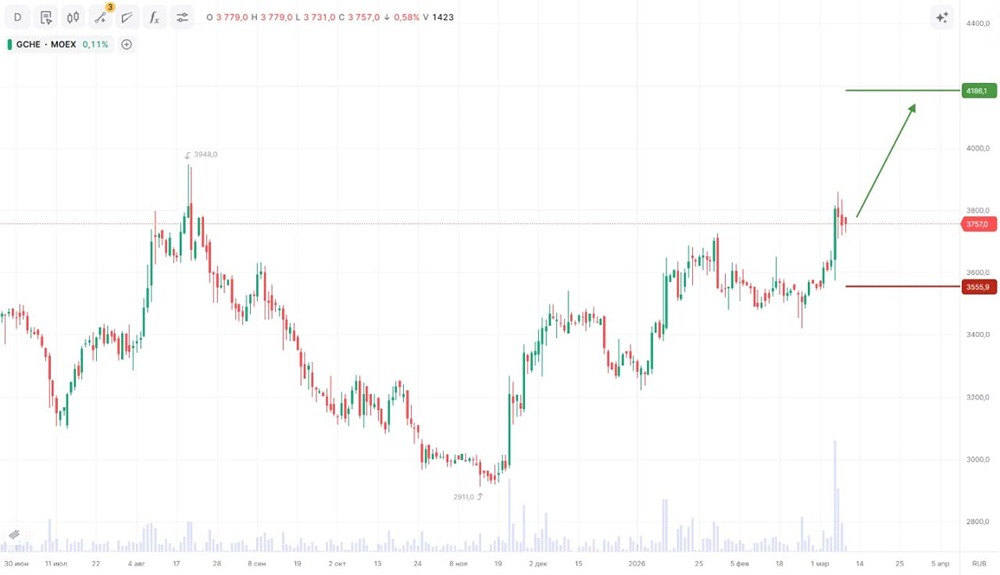 Стоит ли покупать акции Черкизово: прогноз роста на 11,87%