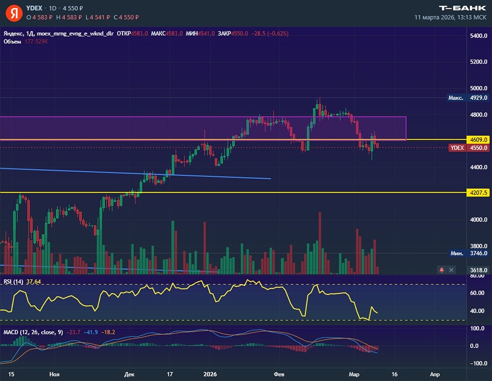 Технический анализ Яндекс: что ждёт акции после откатного движения?