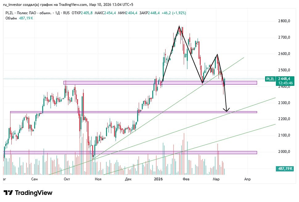 Акции Полюс: анализ двойной вершины и прогноз движения цены