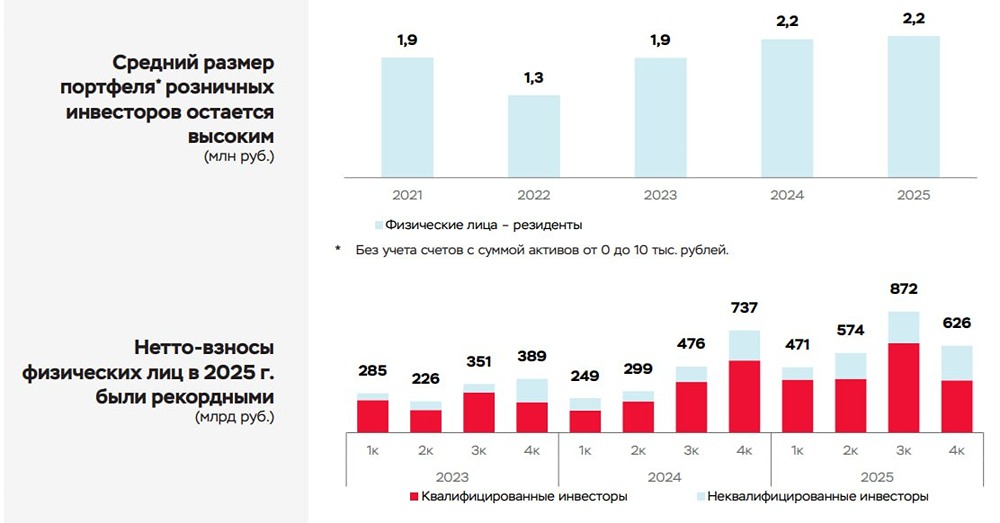 Рекордный приток средств: розничные инвесторы вложили 2,5 трлн рублей в 2025 году