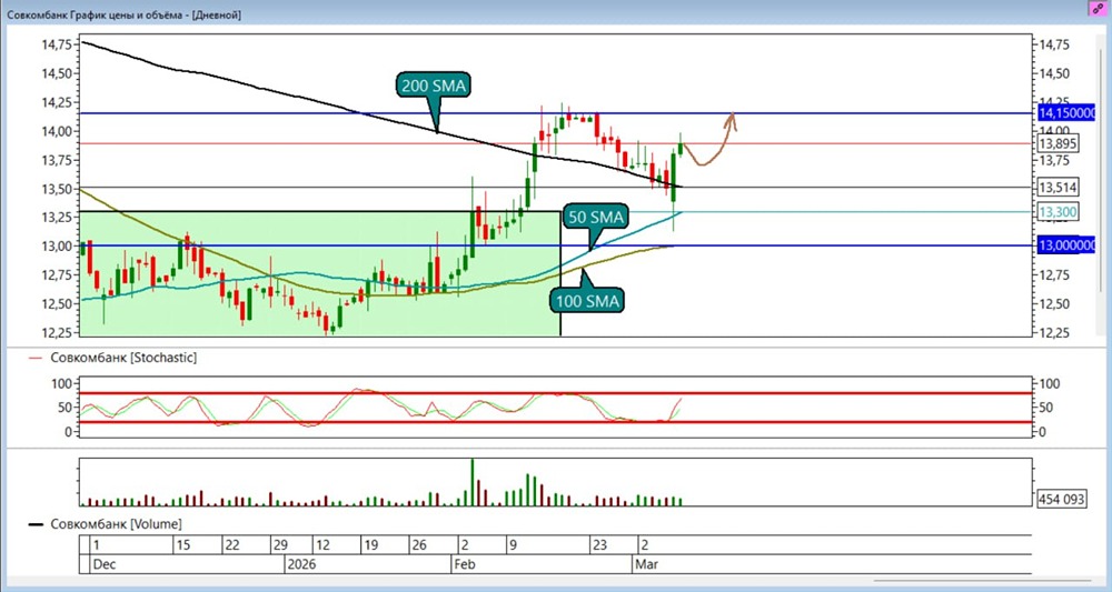 Разбор торговых сигналов по акциям Совкомбанк: почему инвесторы выбирают лонг позицию