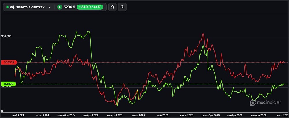 Фьючерсы на золото: почему шорт-позиции преобладают над лонгами