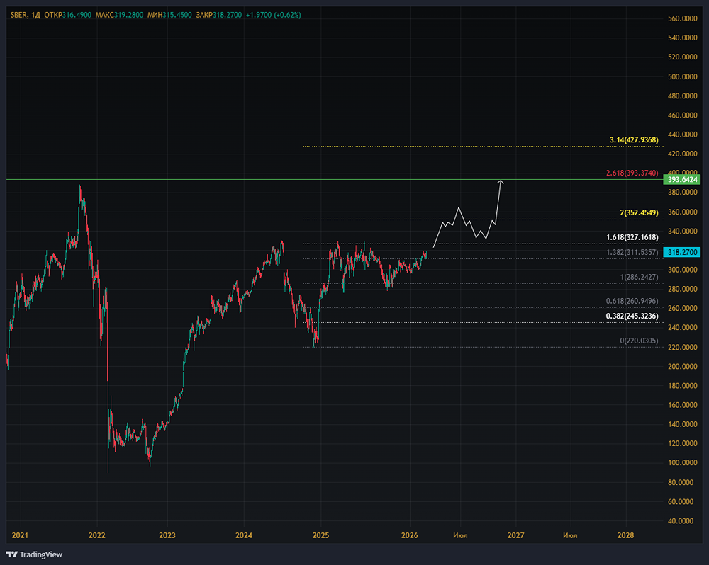Сбербанк готов к рекордным дивидендам: какие финансовые показатели подтверждают рост акций?