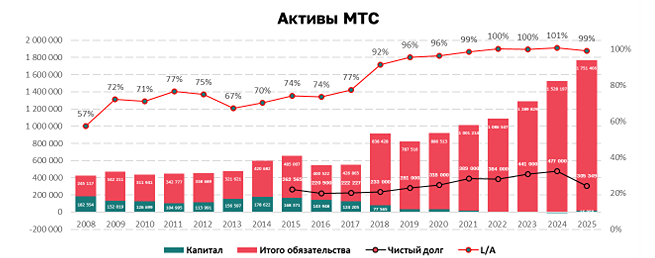 Дивидендный гигант МТС: потенциал роста при снижении ставок
