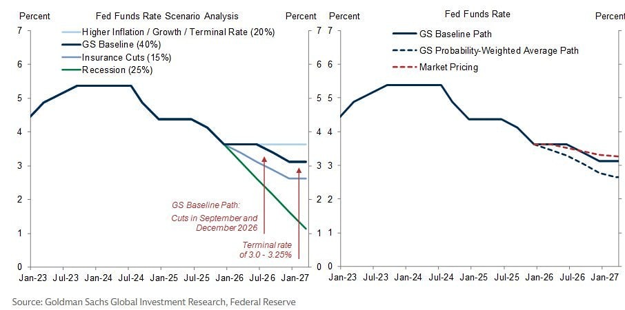 Goldman считает, что ФРС не снизит ставку