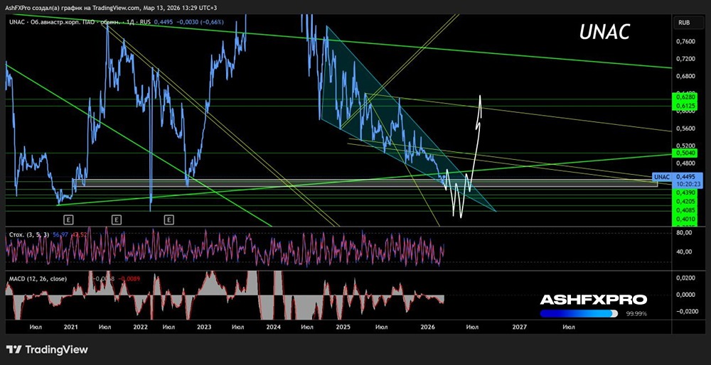 Когда начнут расти акции ОАК?