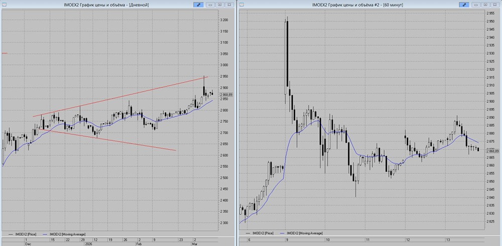 Успехи Ирана в противостоянии с США и Израилем толкают нефть вверх — индекс сохраняет восходящий тренд