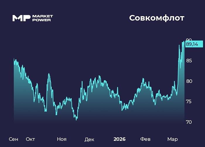 Сможет ли Совкомфлот восстановиться в 2026 году после убыточного 2025‑го