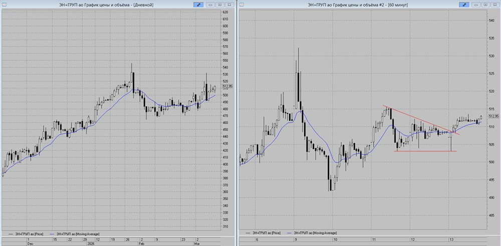 Лонг по акциям ЭН ГРУП: вход после выхода из «Треугольника», цель — 530 рублей
