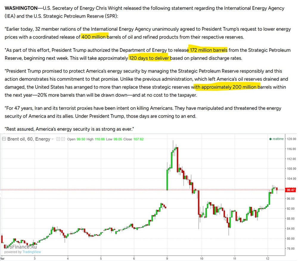Почему США вынуждены выделять 172 млн баррелей нефти из резервов
