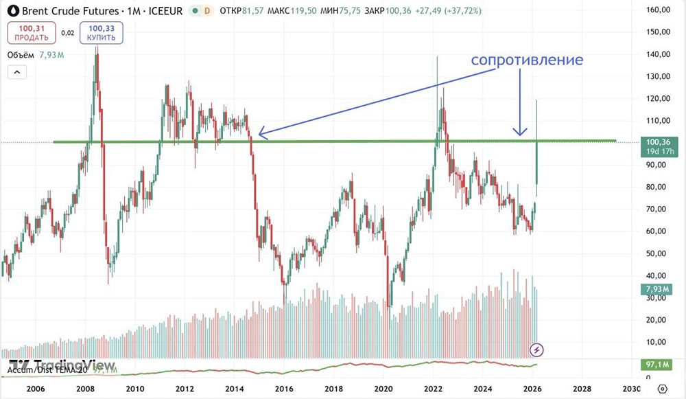 Торговые сигналы по нефти: что будет после пробоя уровня 100 долларов