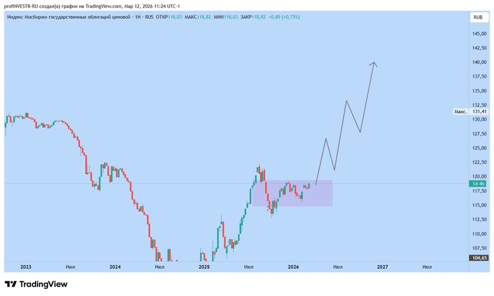 RGBI: прогноз движения индекса после заседания ЦБ