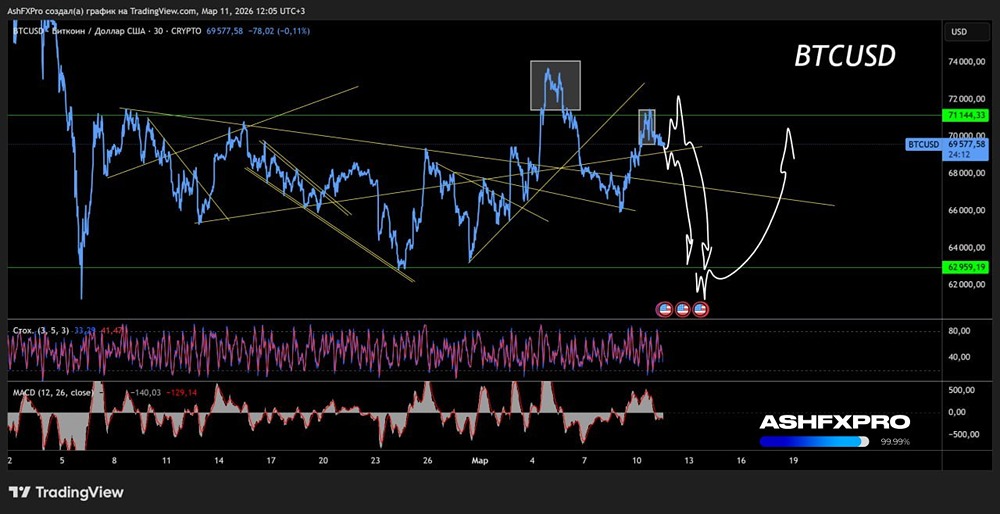 С каких уровней можно пошортить биток?
