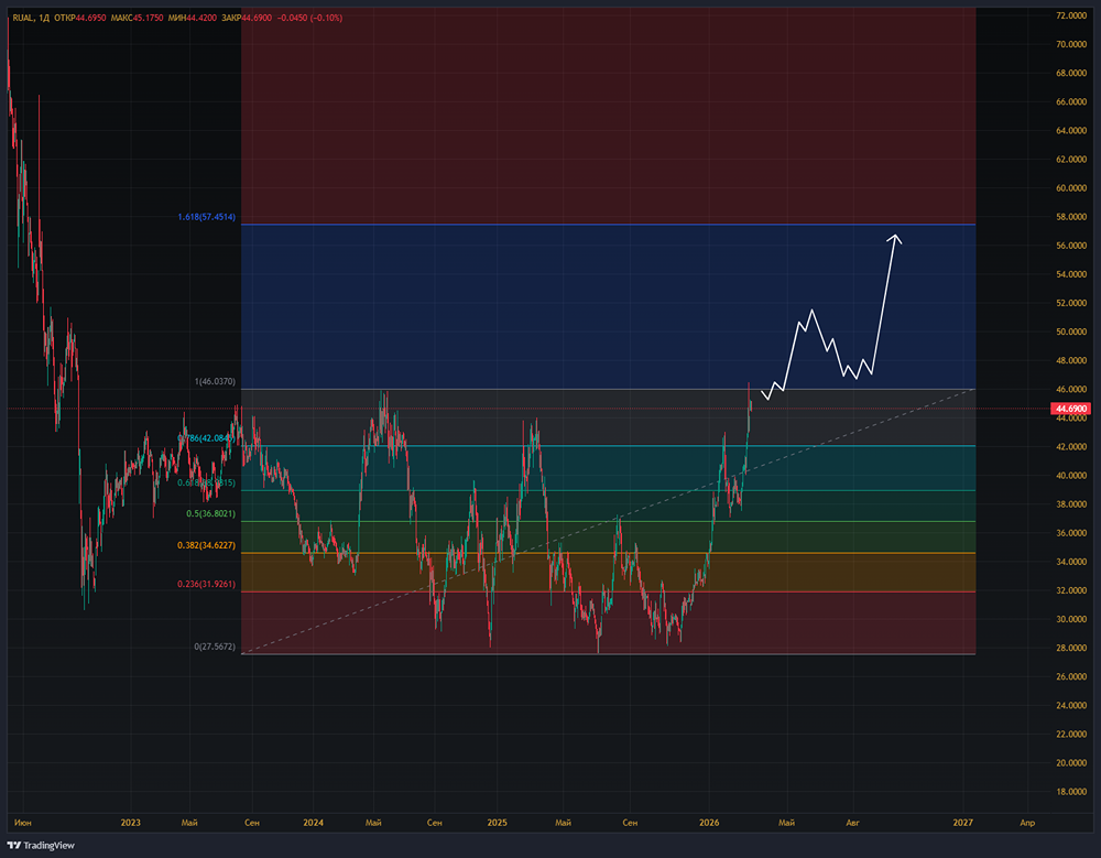 Русал на подъёме: как ослабление рубля и рост цен на алюминий до $3400 за тонну влияют на акции