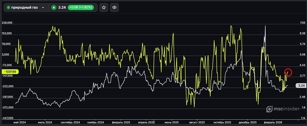 Природный газ: юрлица активно сокращают чистый шорт