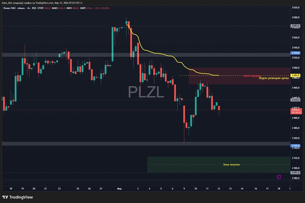 Торговая идея Полюс: разбираем успешный пробой диапазона