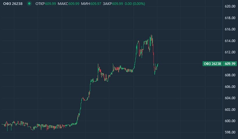Стоит ли наращивать лонг по ОФЗ 26238 после отката на фоне жёсткой риторики ЦБ