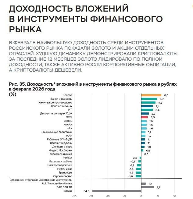 По данным ЦБ, ценные бумаги строительства показали убыток 1,6 %, а биткоин — −14,6 %. Правда ли, что золото (6 %) и акции банков (4,7 %) стали лидерами доходности за февраль, и что это значит для инвесторов?