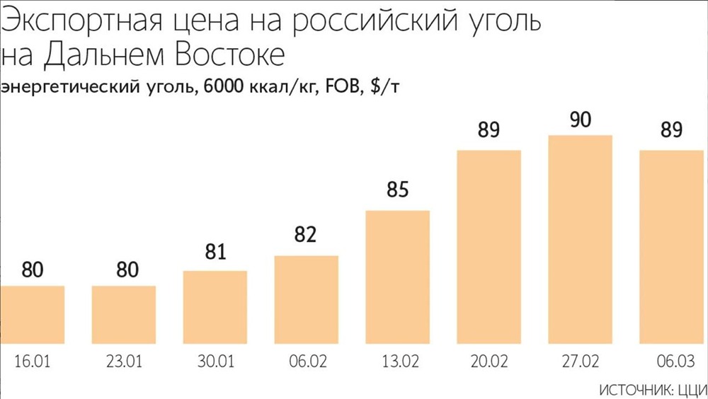 Экспортные цены на российский уголь на Дальнем Востоке снизились вопреки росту фрахта
