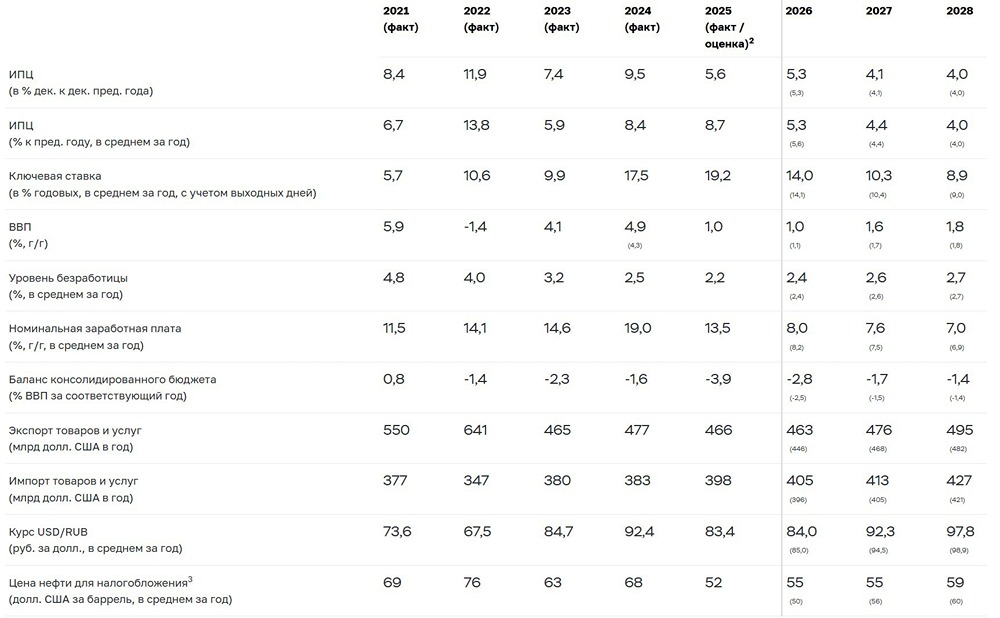 Стабилизация экономики: макроопрос показал косметические изменения в прогнозах