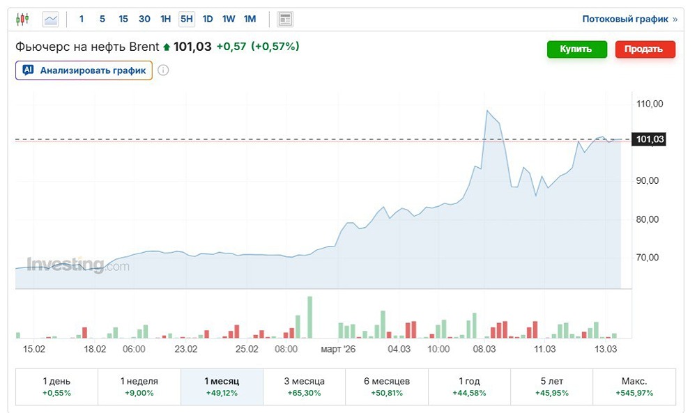 Почему нефть Brent подорожала на 50 % за месяц