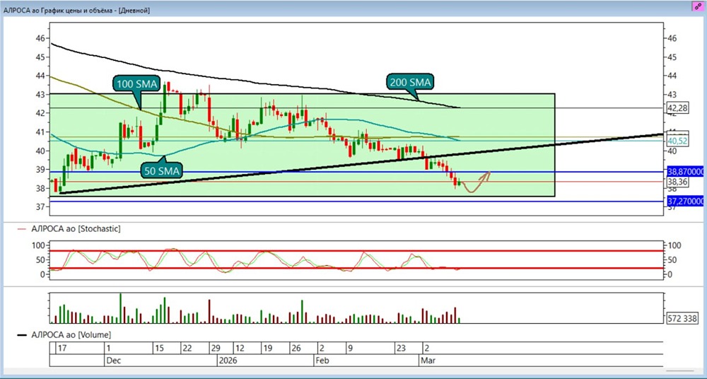 Стоит ли добавлять шорт по акциям Алроса в текущей ситуации?
