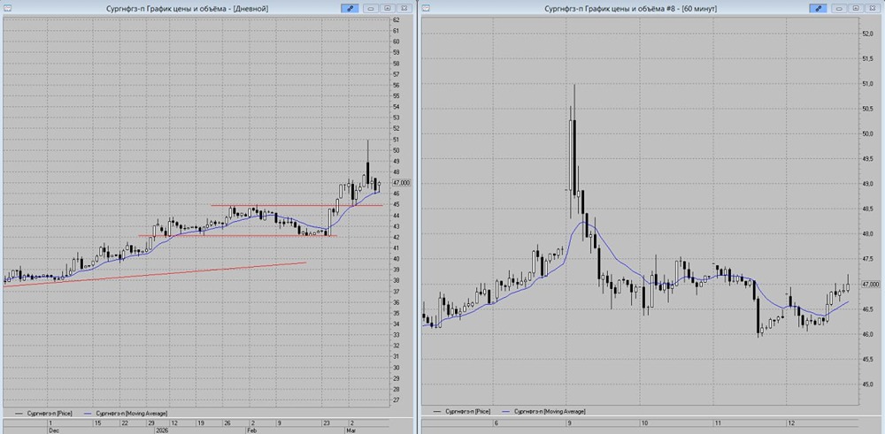 Префы Сургунефтегаз на дневном графике: МА‑13 подтверждает среднесрочный восходящий тренд