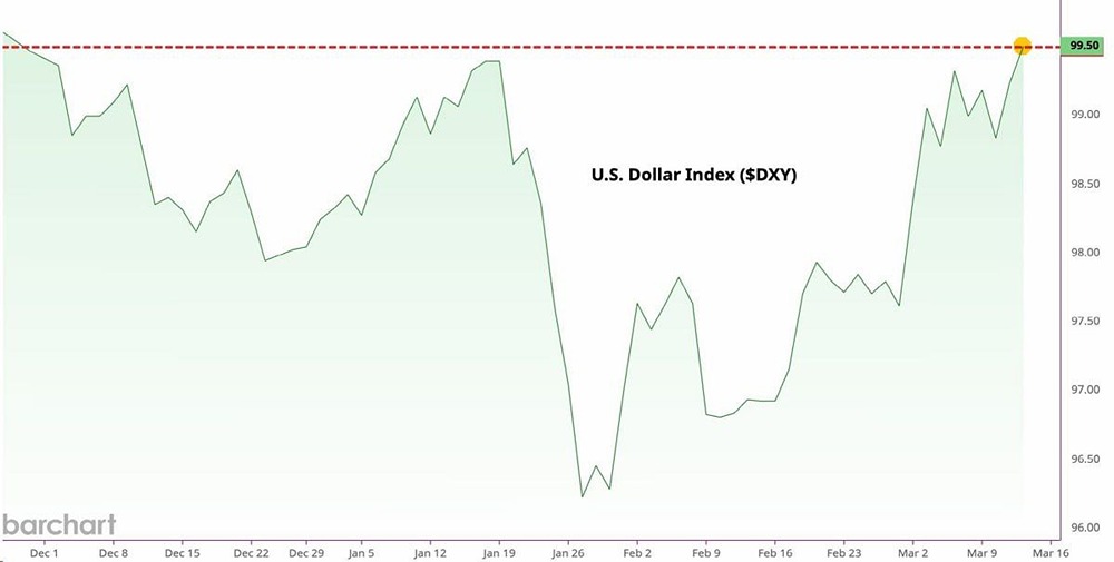 Индекс доллара США вырос до максимума с ноября 2025 года