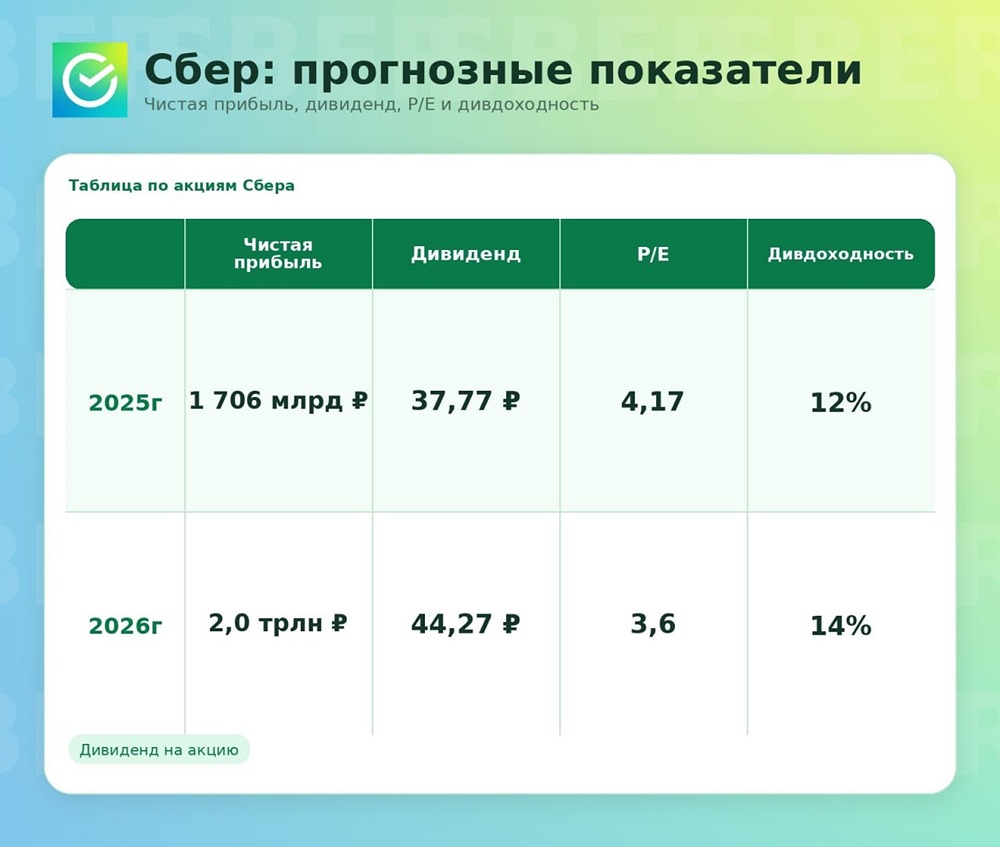 Рекордная прибыль Сбера: почему акции могут вырасти на 38%